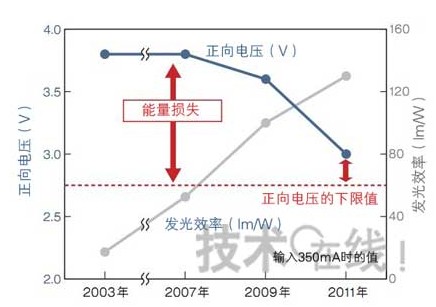 正向电压基本在下限值