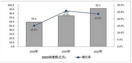2008-2010年中国LED显示屏市场规模与增长