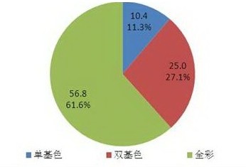 2010年中国LED显示屏市场结构
