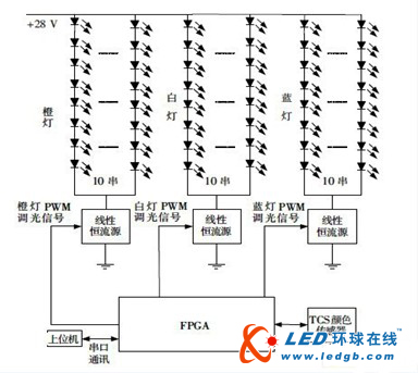 采用多色LED补色的背光源