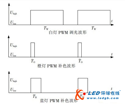 采用多色LED补色的背光源