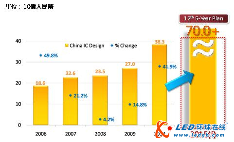 18号文带动中国IC设计业设立潮：冲击700亿元