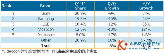 2011年Q1印度平板电视出货量翻倍