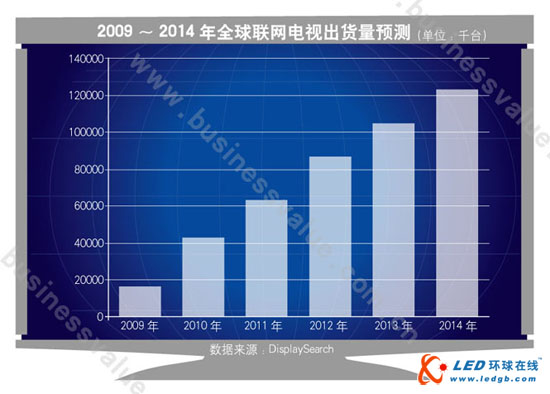 2009-2014全球联网电视出货量预测