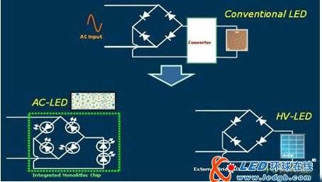 高压LED基本结构及关键技术
