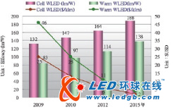 T8荧光灯与LED管灯用于商业照明的经济技术分析