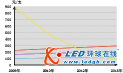 T8荧光灯与LED管灯用于商业照明的经济技术分析