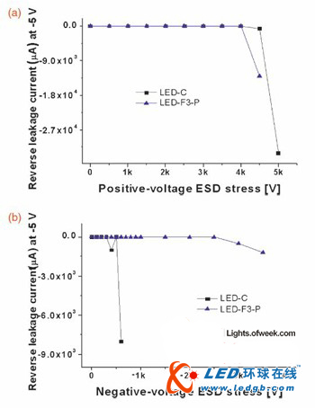 技术突破：LED芯片抗反向静电能力达到3 kV