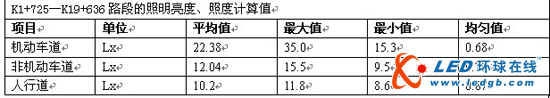 九洲光电LED道路照明工程运行两年无死灯 极低光衰