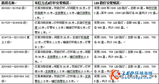 九洲光电LED道路照明工程运行两年无死灯 极低光衰