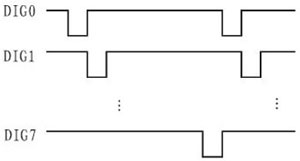 图4 DIG0~DIG7引脚信号时序