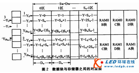 基于单片机的LED显示屏控制系统设计