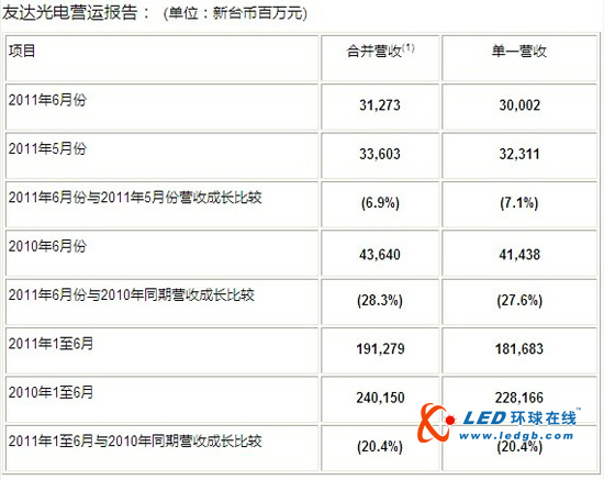友达6月合并营收313亿元