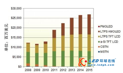 智能手机显示屏市场将呈现三足鼎立局面