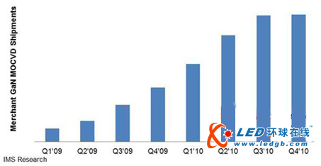 2011年GaN LED市场有望增长38% 达到108亿美元