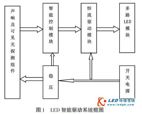 大功率LED射灯智能照明系统设计