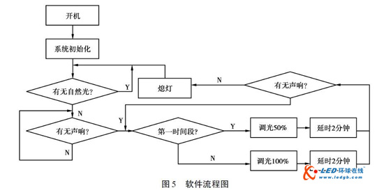 大功率LED射灯智能照明系统设计