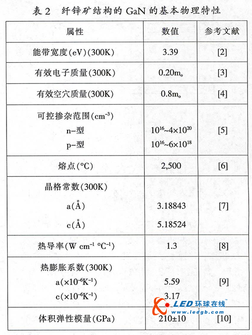 蓝绿光LED芯片技术发展历程及展望