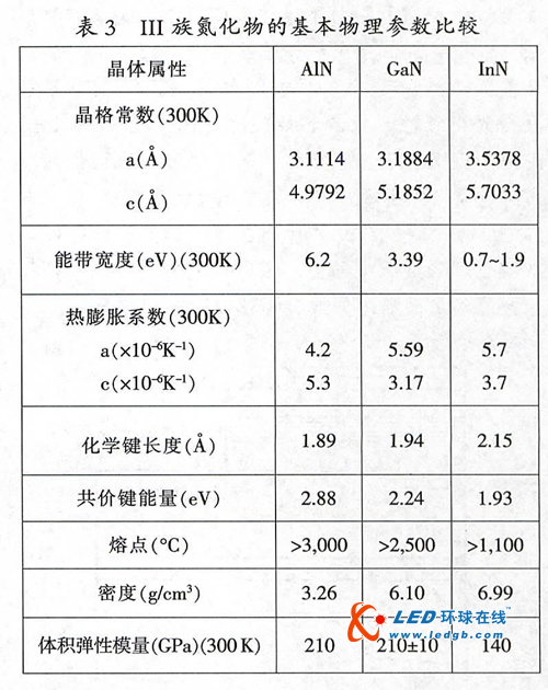 蓝绿光LED芯片技术发展历程及展望