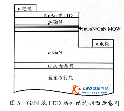 蓝绿光LED芯片技术发展历程及展望