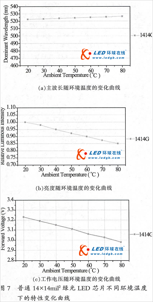 蓝绿光LED芯片技术发展历程及展望