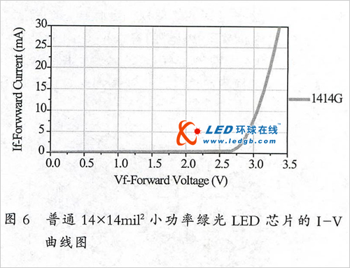 蓝绿光LED芯片技术发展历程及展望