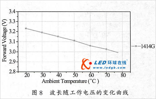 蓝绿光LED芯片技术发展历程及展望