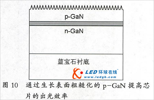蓝绿光LED芯片技术发展历程及展望