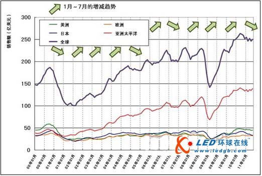 2011年5月全球半导体销售额仅增长1.8% 出现停滞和衰退