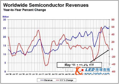 2011年5月全球半导体销售额仅增长1.8% 出现停滞和衰退