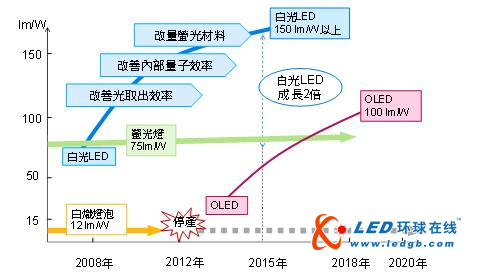 欧日韩维持OLED发展计划 照明应用成重点