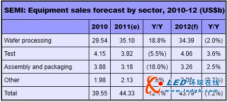 2011年全球半导体设备销量将同比增长12%