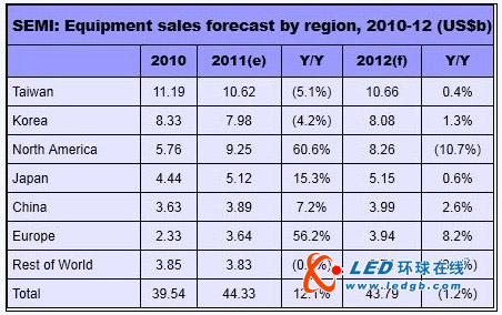 2011年全球半导体设备销量将同比增长12%