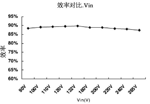 输入电压和效率曲线