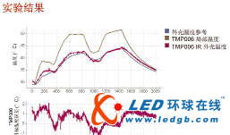 德州仪器首款数字温度传感器降低系统温度