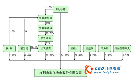 聚飞光电上市背后：客户保驾护航 关联关系重重