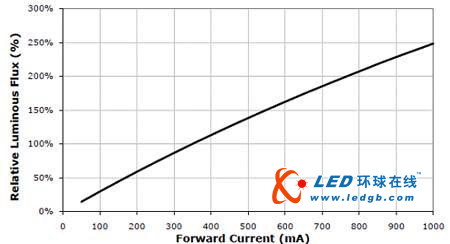 全面解释LED调光技术