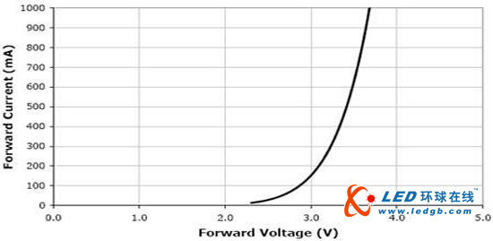 全面解释LED调光技术