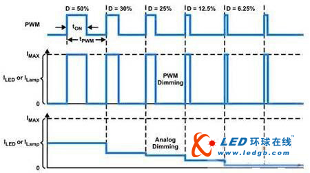全面解释LED调光技术