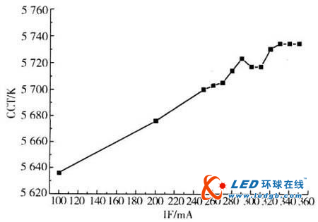 全面解释LED调光技术