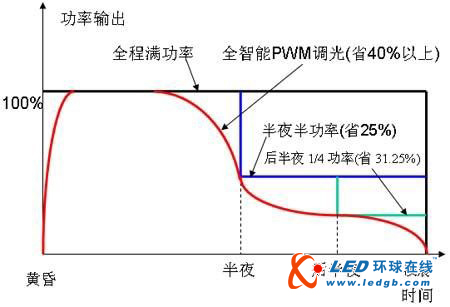 全面解释LED调光技术