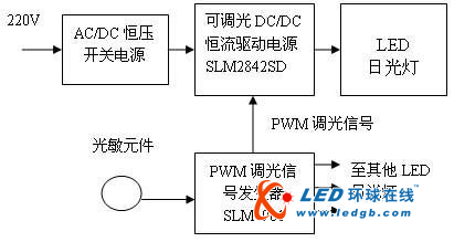 全面解释LED调光技术