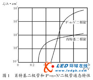 讨论高频电镀在用快恢复整流二极管上的开发研制