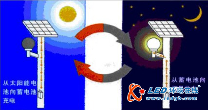 一种太阳能LED草坪灯照明设计思路全解