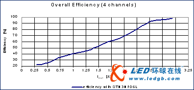 街道照明平台的数字LED驱动器设计分析及解决方案