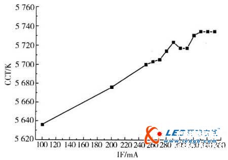全面解释LED调光技术