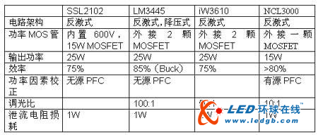 全面解释LED调光技术