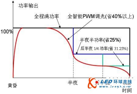全面解释LED调光技术