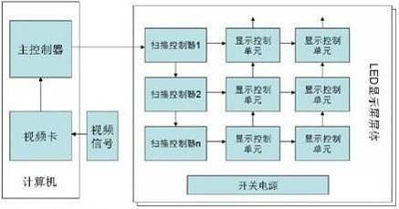 LED电子显示屏系统的基本结构