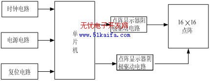 图1 LED显示屏硬件电路设计框图